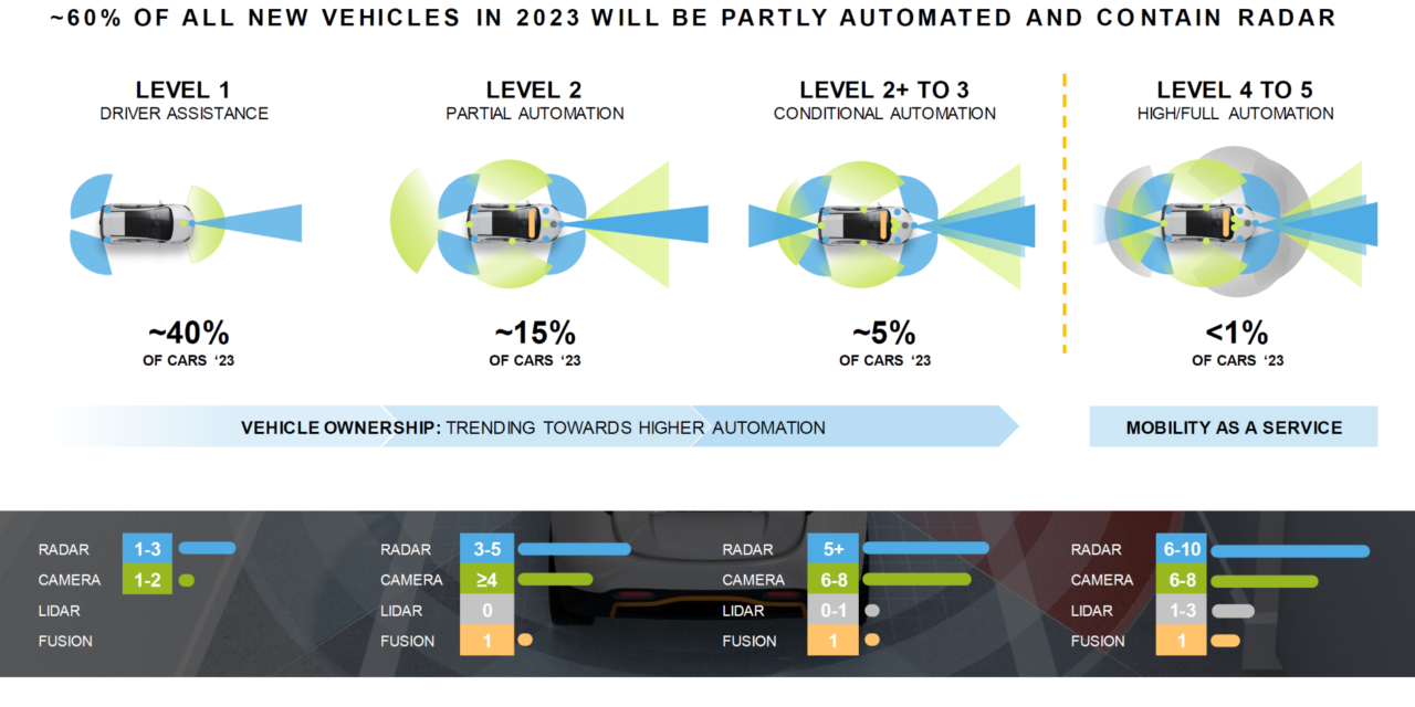 NXP announces radar sensor chipsets to enable 360degree safety cocoons