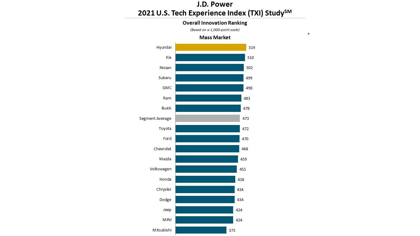 Genesis Ranks Highest Overall For Tech Innovation, Finds J.D. Power ...