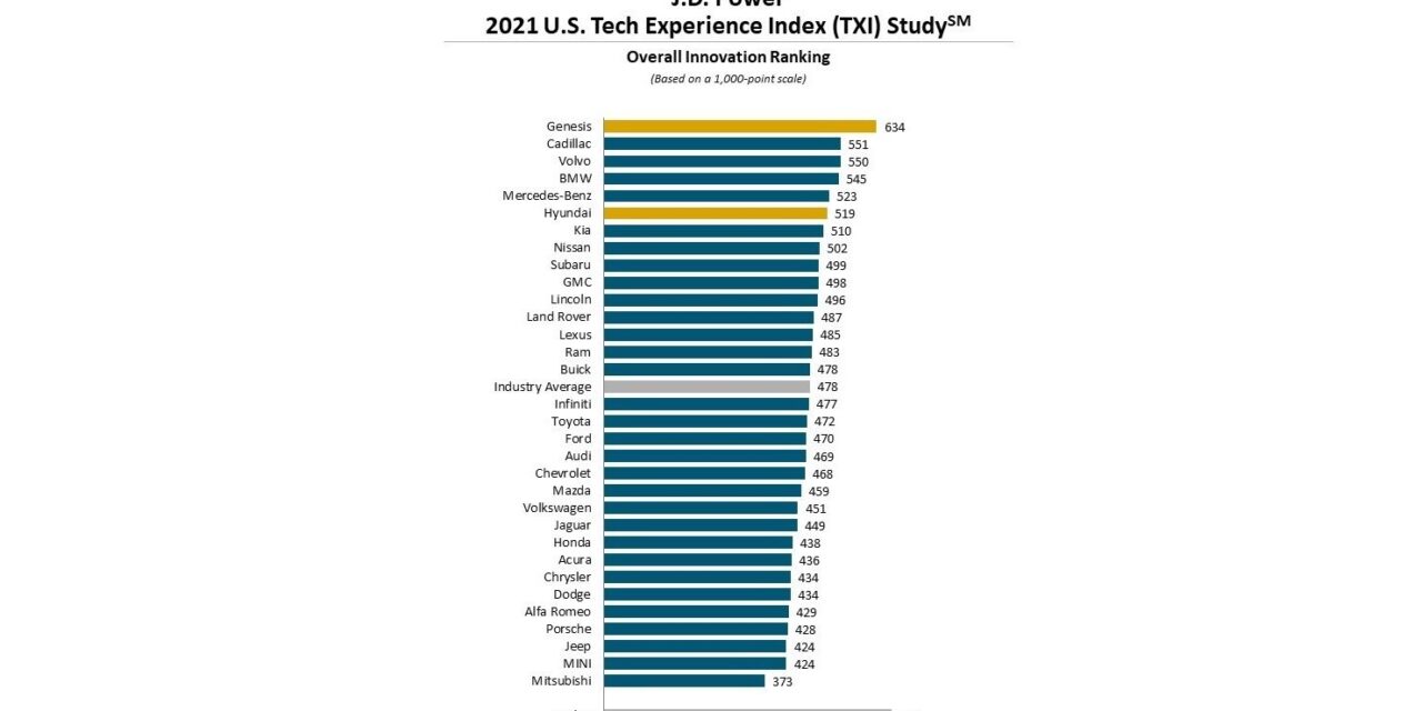 Genesis Ranks Highest Overall For Tech Innovation, Finds J.D. Power ...