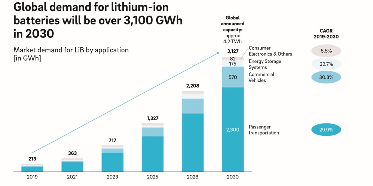 Rising demand for lithium-ion batteries may lead to raw material supply ...