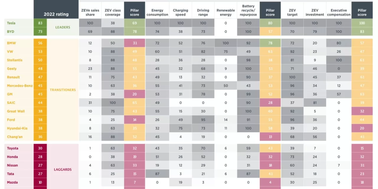 ICCT identifies automaker leaders and laggards in the transition to EVs 
