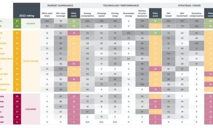 ICCT identifies automaker leaders and laggards in the transition to EVs 