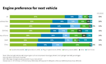 Deloitte reports on changing consumer attitudes on electrification and connected-vehicle services