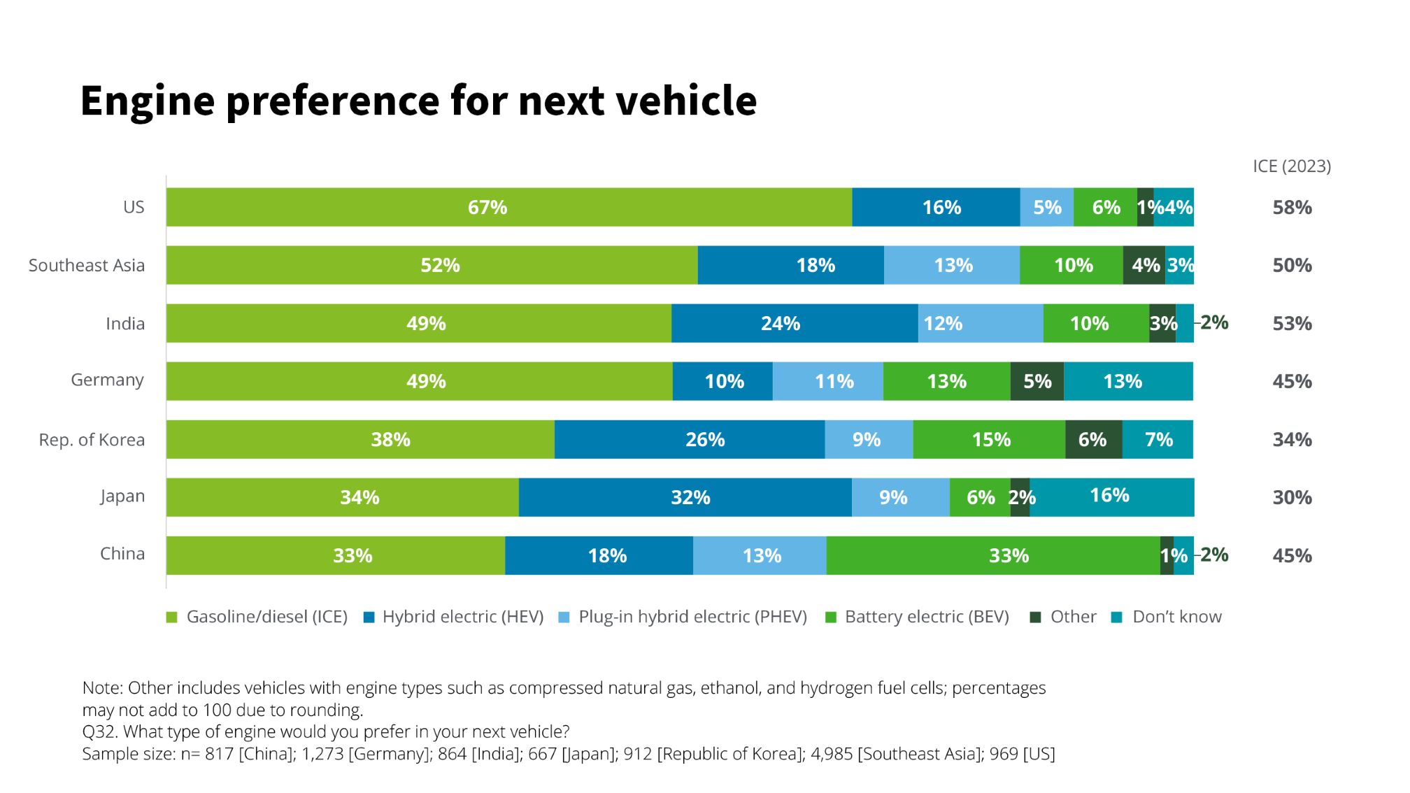 Deloitte reports on changing consumer attitudes on electrification and connected-vehicle services